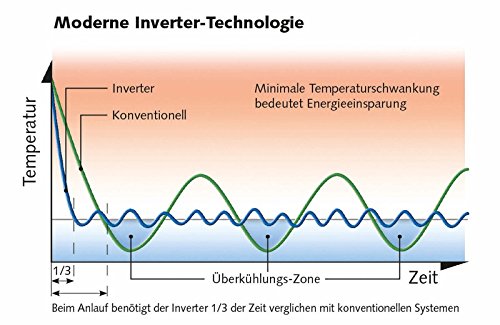Split Klimaanlage - Inverter Technologie